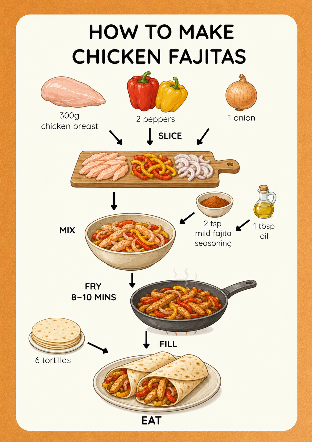 Chicken Fajitas visual recipe card for kids with step-by-step picture instructions