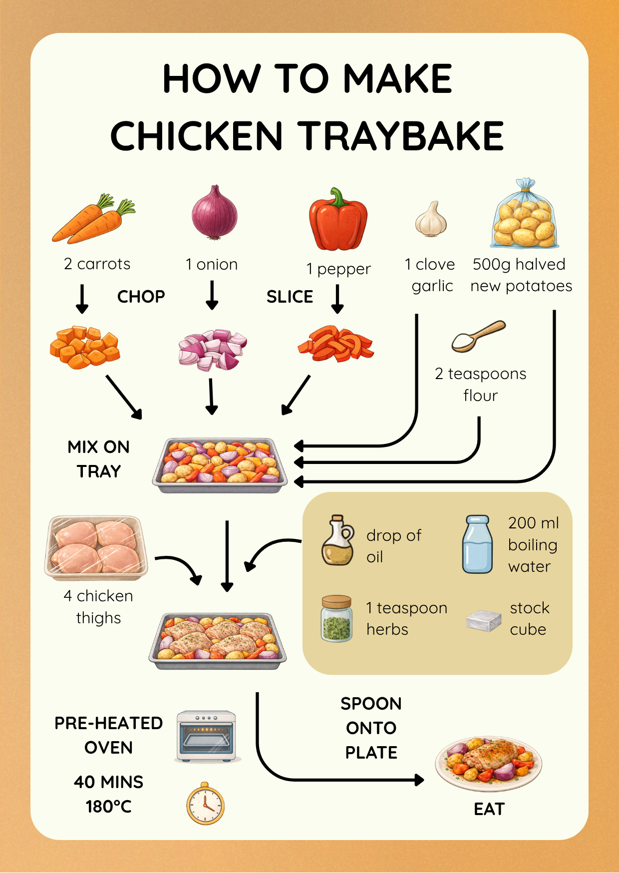 Chicken Traybake