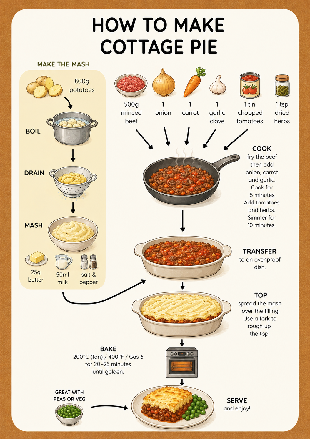 Cottage Pie visual recipe card for kids with step-by-step picture instructions