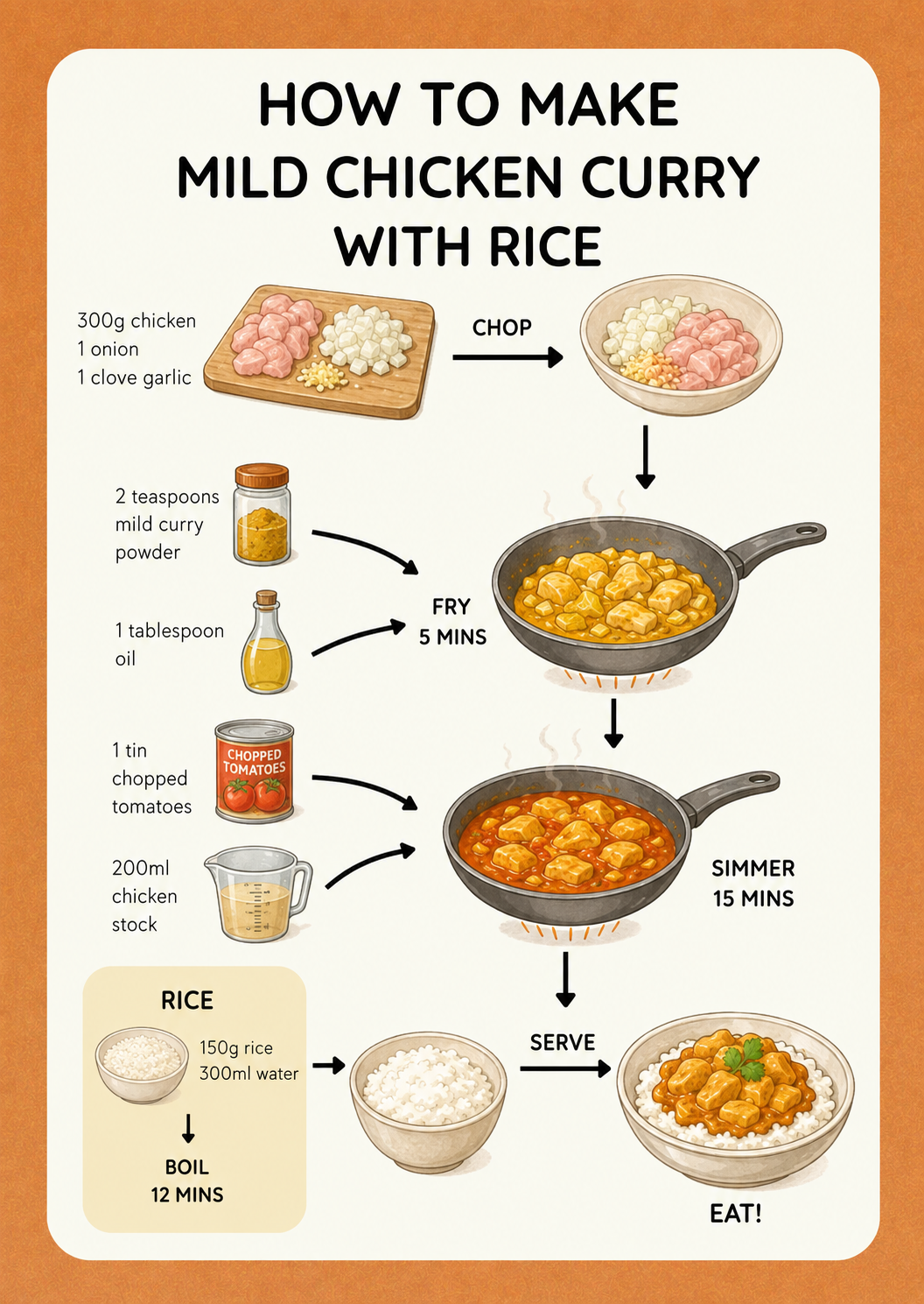 Mild Chicken Curry with Rice visual recipe card for kids with step-by-step picture instructions