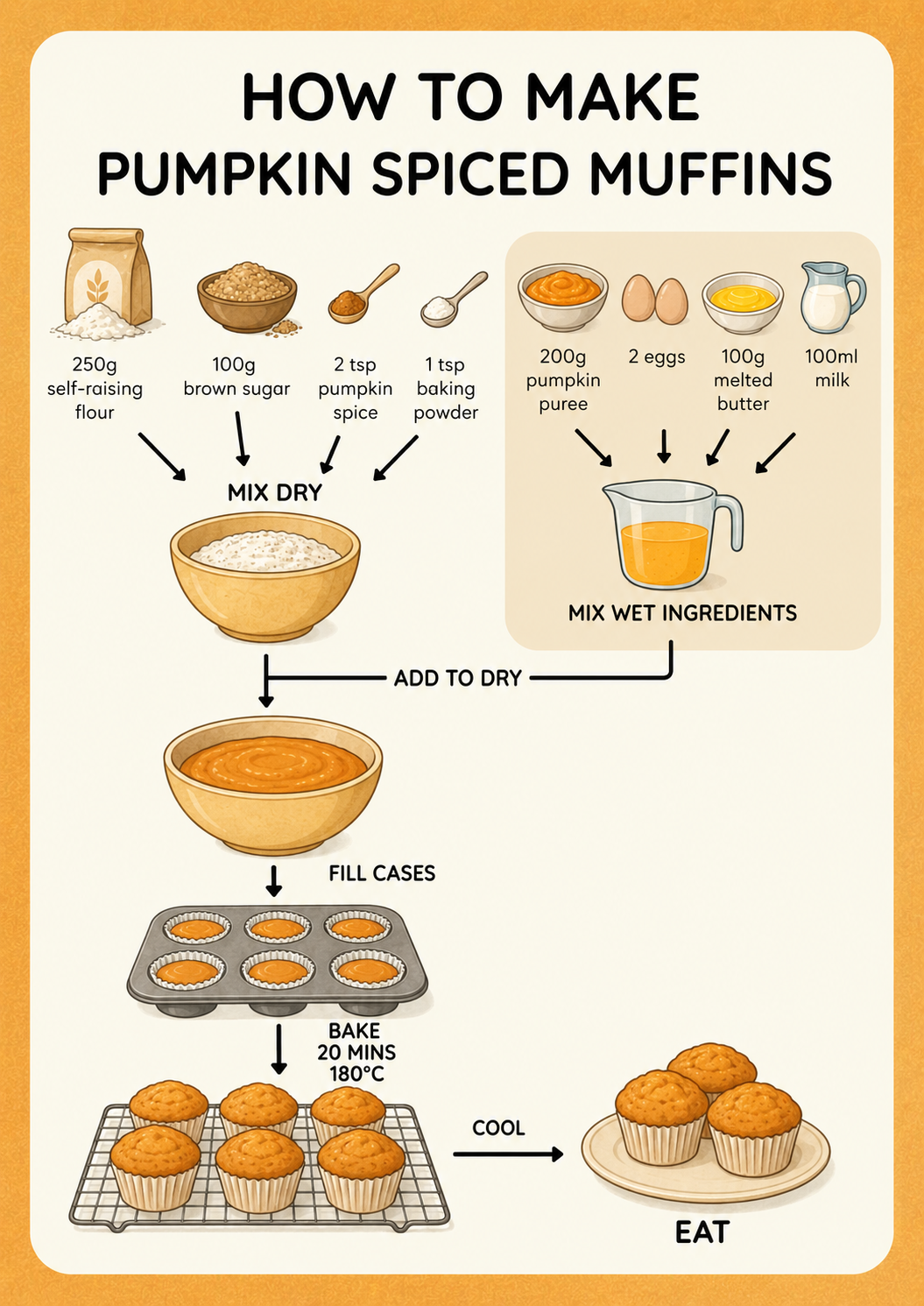 Pumpkin Spiced Muffins visual recipe card for kids with step-by-step picture instructions