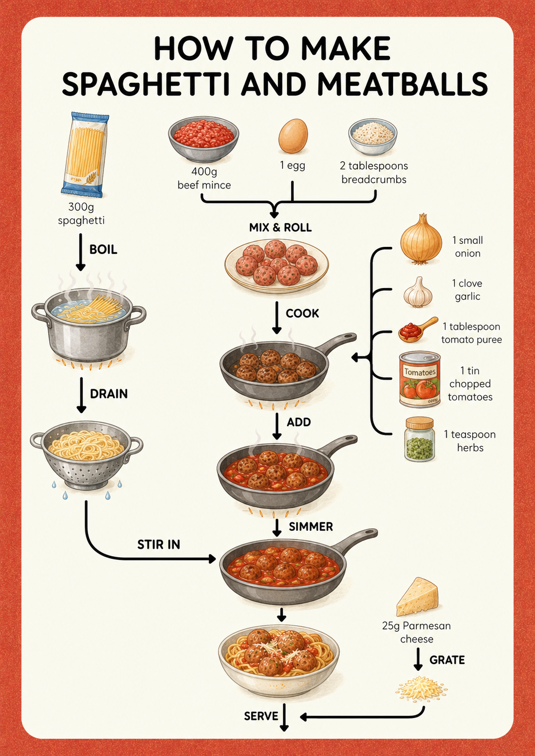 Spaghetti and Meatballs visual recipe card for kids with step-by-step picture instructions